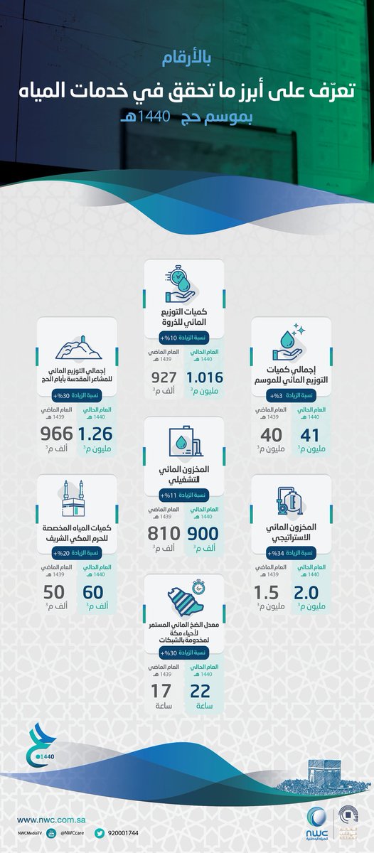nwc_media's tweet photo. تطوّرات شهدتها خدمات المياه للمشاعر المقدسة ومكة المكرمة لسقاية حجاج بيت الله، فيما يلي مقارنة بين أرقام العام الحالي والماضي في موسم الحج.
#سقايتهم_شرف
#نجاح_موسم_الحج https://t.co/fivPjvGnCi