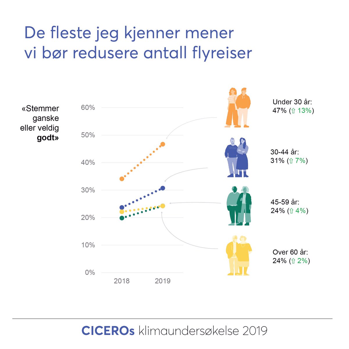 #arendalsuka2019 #arendalsuka19 #arendalsuka #klimaholdninger #ACT #klimaundersøkelse