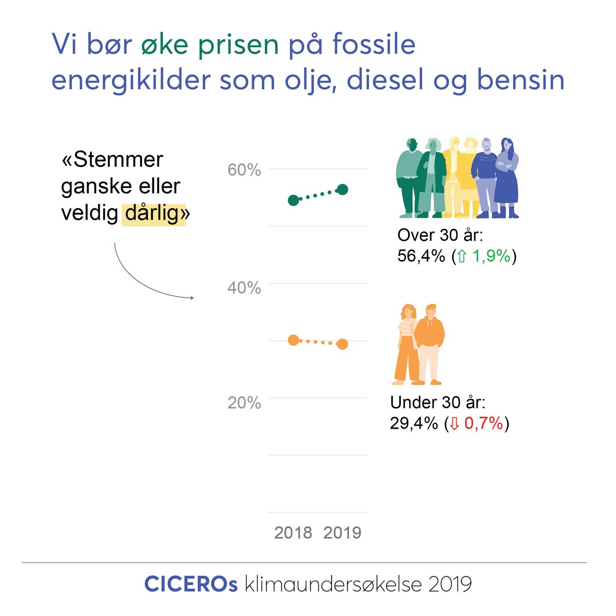 56,4 prosent av  befolkningen over 30 år mener vi ikke bør øke prisen på #diesel og #bensin, ifølge CICEROs klimaundersøkelse
