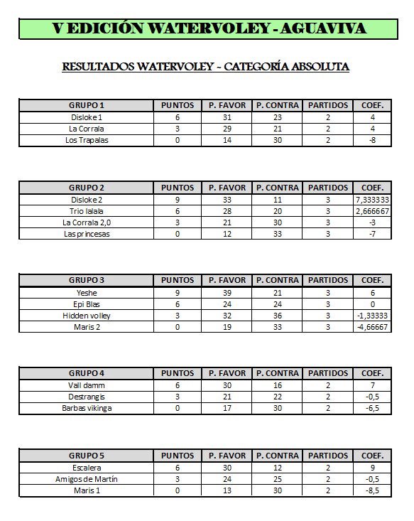 watervoley's tweet photo. Gran emoción en la fase de grupos en el #Watervoley de @AytoAguaviva !! Los mejores clasificados lucharán por la medalla de Oro. WatervoleyAguaviva #Multivoley2019 https://t.co/fEmfdxg7vx