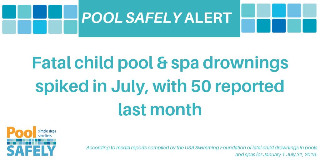 #NewData from <a href="/SwimFoundation/">USA Swimming Foundation</a>: July was the most fatal month so far in 2019 with 50 media-reported fatal child pool/spa drownings. This is a 6% increase from June.