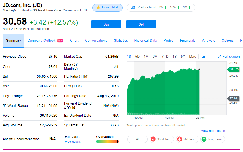 AllAboutStocks's tweet photo. $jd #jd.com #jd good earnings and stock on fire https://t.co/iCT2iYUMg2