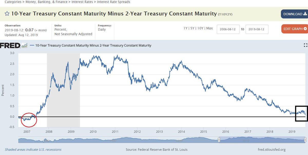 AllAboutStocks's tweet photo. #recessionrisk #recession data is starting to really show that we might be hit with recession within about 1-2 years. Hongkong airport shutdown is certainly not helping either. #risk #economy #HongKongAirport https://t.co/uzArbCnR3z
