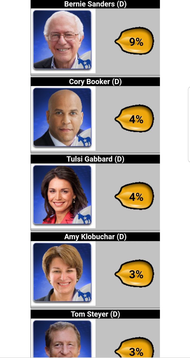 AbbeyFrick's tweet image. Update as of noon today.

 🌽 #castyourkernel 🌽

#PeteforAmerica

We need some corny #IowaStateFair puns to go with #KernelWatch2019