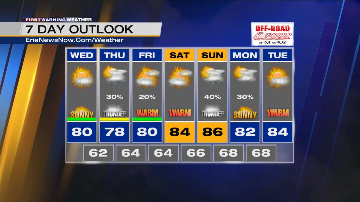 ENNJohnStehlin's tweet photo. FIRST WARNING WEATHER: Summer time heat and humidity returning this weekend. Just in time for @CelebrateErie . Enjoy your rain free Wednesday. #ErieWX #PAWX #WICU #WSEE @ErieNewsNow @CityofEriePA https://t.co/3vI6Rt8tUm