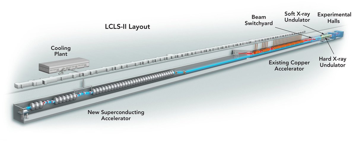 MDCPrecision's tweet photo. A million pulses per second: How particle accelerators are powering X-ray lasers https://t.co/ZdIvEhoL6x #FermiLab #LCLS #JeffersonLab #SLAC #Linac #ParticlePhysics #NuclearPhysics #Superconductivity #vacuumchamber #MDCvacuum #Biology #Chemistry #physics #XFEL #Cryomodule #LCLSII https://t.co/6zvJWKRdE2