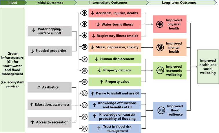 ProfSeraYoung's tweet photo. Check out @vvram15 's rigorous #systematiclitreview on all that we do and don't know about how #greeninfrastructure impacts physical, mental, economic, social well-being. Stay for Table 4, where we lay out #socialscience techniques to evaluate #greeninfrastructure! @NUWaterCenter https://t.co/0qq9aNwR4y