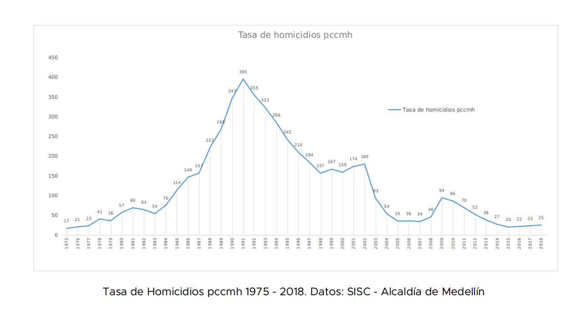 NoCopioMed's tweet photo. Aunque la disminución de homicidios ha sido muy grande hasta 2015, ninguna sociedad se puede conformar con los niveles que tiene Medellín de violencia homicida, más cuando esto oculta una capacidad mafiosa y criminal que parece no disminuir.
#InstintodeVida https://t.co/PgfWtCbpXS