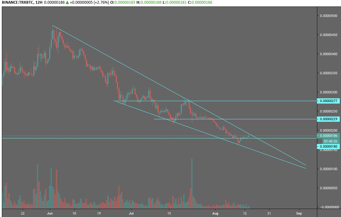 67_crypto's tweet photo. $TRX 12 TF

- Watching the falling wedge more than the break out of the resistance (180 sats).

- Won't be playing aggressive as i am not yet confident of whats going to happen with BTC. 

#TRX #BTC #CRYPTO https://t.co/qjuegzeaBG