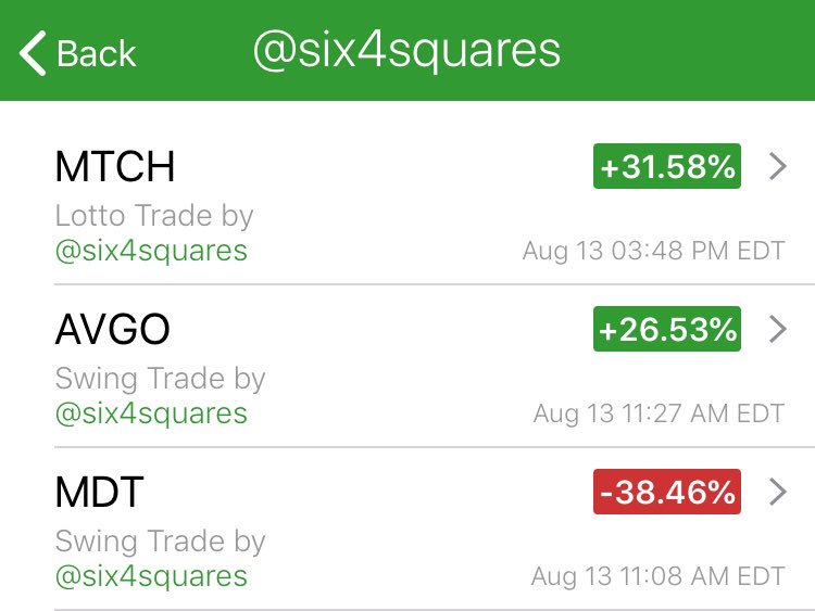 six4squares's tweet photo. 8/13/19: Closed Trades for the day: $MTCH  $MDT $AVGO
 @tradealike
My Trade performance dashboard https://t.co/0UxyMWvD0F
Message me if you want to trade along https://t.co/YHOu7N1qEL
