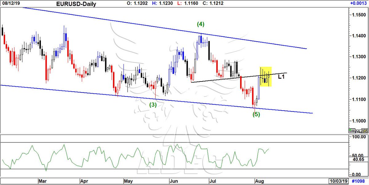 Euro Fx Futures Chart