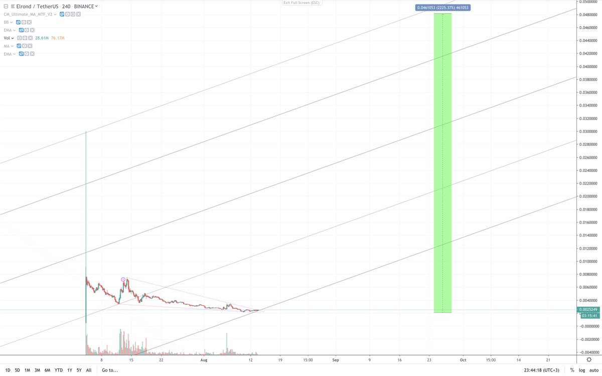 pizdoshich's tweet photo. $ERD

if binance ieo are dumped identically, then why don't they pump up exactly the same (comparison with $matic) https://t.co/hnyuD0LToX