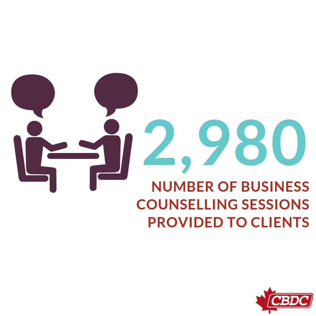CBDCNL's tweet photo. CBDCs across Newfoundland and Labrador provided 2980 of business counselling sessions to clients. We offer business counselling to make sure that each one of our clients is provided with the necessary support to succeed with their business. https://t.co/4j7Y5nqdLk