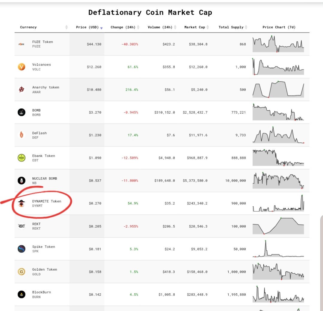 JonSouthwalian's tweet photo. #DYNMT is now a top 10 deflationary crypto. Just look at that chart and see how supply is affecting demand - unreal!
Who needs to wait for #altseason? It's the perfect time to fill your bags while it's still cheap - this won't last long!
#dynamitetoken #Crypto #altcoins https://t.co/04dwCEYcVI