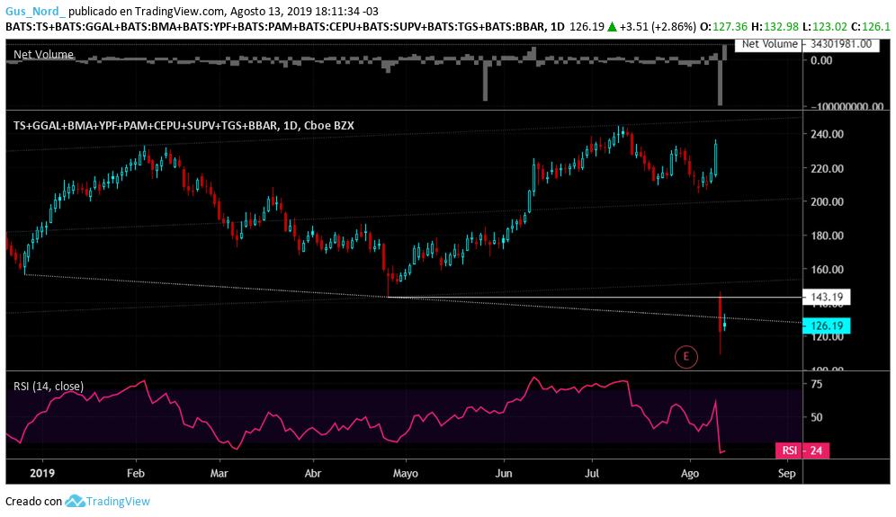 GusNord_Merval's tweet photo. #ADR9 diario, borrón y cuenta nueva.
Soportes y resistencias tentativas... Volumen... RSI... https://t.co/omtNwqK6yE