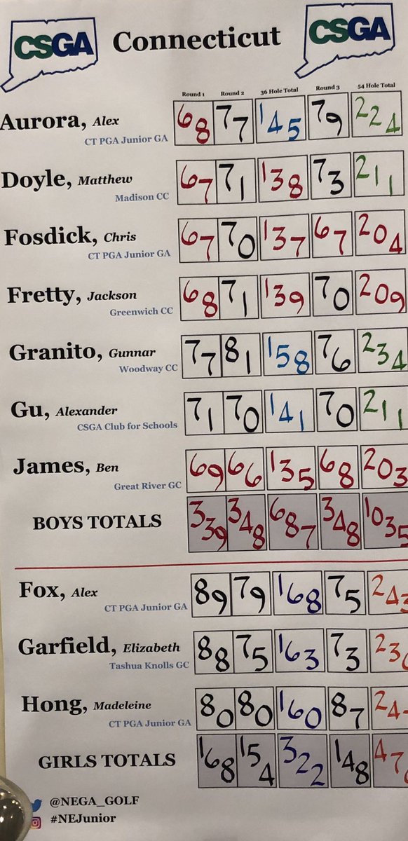 NEGA_Golf's tweet photo. Final three round results from the New England Junior Amateur Invitational #NEJunior https://t.co/xAUWH1fERF