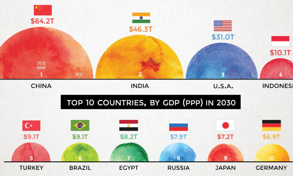 McKinsey_MGI's tweet photo. Today’s emerging markets may be tomorrow’s economic powerhouses

This @VisualCap infographic shows the projected largest economies in 2030, acc Standard Charted research 

https://t.co/ztR712x9gd https://t.co/jOqRQJDXEg