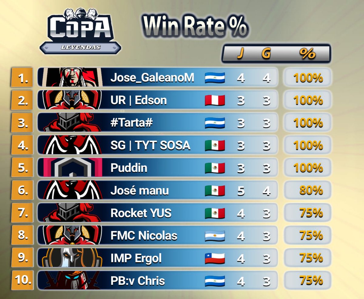 #CopaLeyendas2Edicion 

Despues de una semana de enfrentamientos, presentamos a los jugadores que se convierten en lideres del Win Rate. 

¡Invitamos a los equipos a etiquetar y felicitar a sus jugadores estrella!