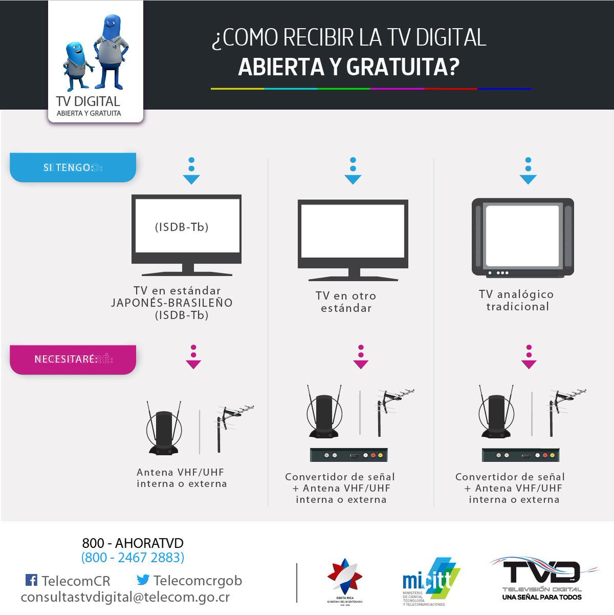 HaciendaCR's tweet photo. ¿Necesita cambiar su TV para el apagón analógico? #preparatetvd #micitt #EquipoTelecom #tvdigital #apagonanalogico #listosparael14deagosto https://t.co/INtwufSOWm