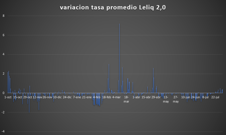 rick_decard's tweet photo. Se acuerdan de este grafico de variacion diaria de la tasa de referencia leliq durante la actual administracion #GuidoInDick? con pico monstruoso de 7.199 de variacion en marzo?.... pues miren la variacion de ayer 11.2. alta #PolMon.....funciona en tantos niveles https://t.co/iYZd2eAgLZ