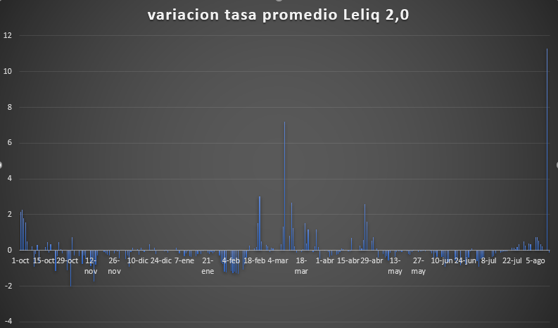 rick_decard's tweet photo. Se acuerdan de este grafico de variacion diaria de la tasa de referencia leliq durante la actual administracion #GuidoInDick? con pico monstruoso de 7.199 de variacion en marzo?.... pues miren la variacion de ayer 11.2. alta #PolMon.....funciona en tantos niveles https://t.co/iYZd2eAgLZ