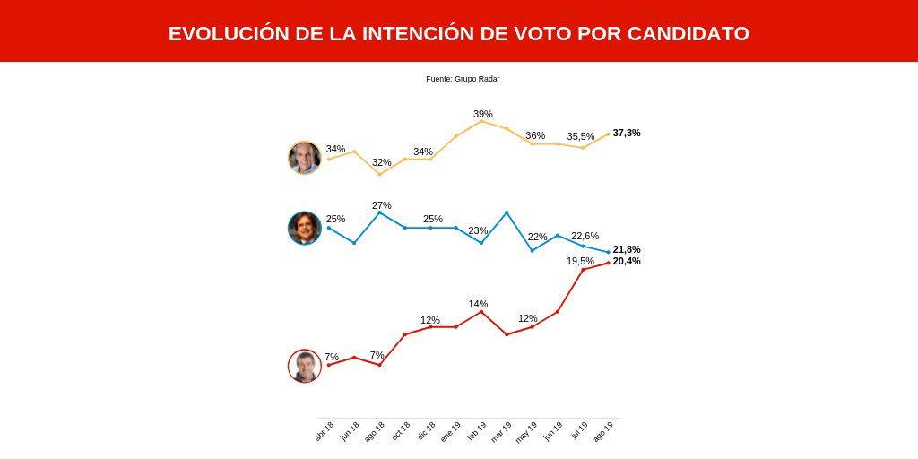 ernesto_talvi's tweet photo. Radar vuelve a mostrar que somos un competidor con chances para el balotaje. 
Nuestra intención de voto es 20,4%, la de Lacalle Pou 21.8% y la de Martínez 37,3%. A multiplicar el esfuerzo #AhoraEsPosible. https://t.co/Djtz5vARgg
