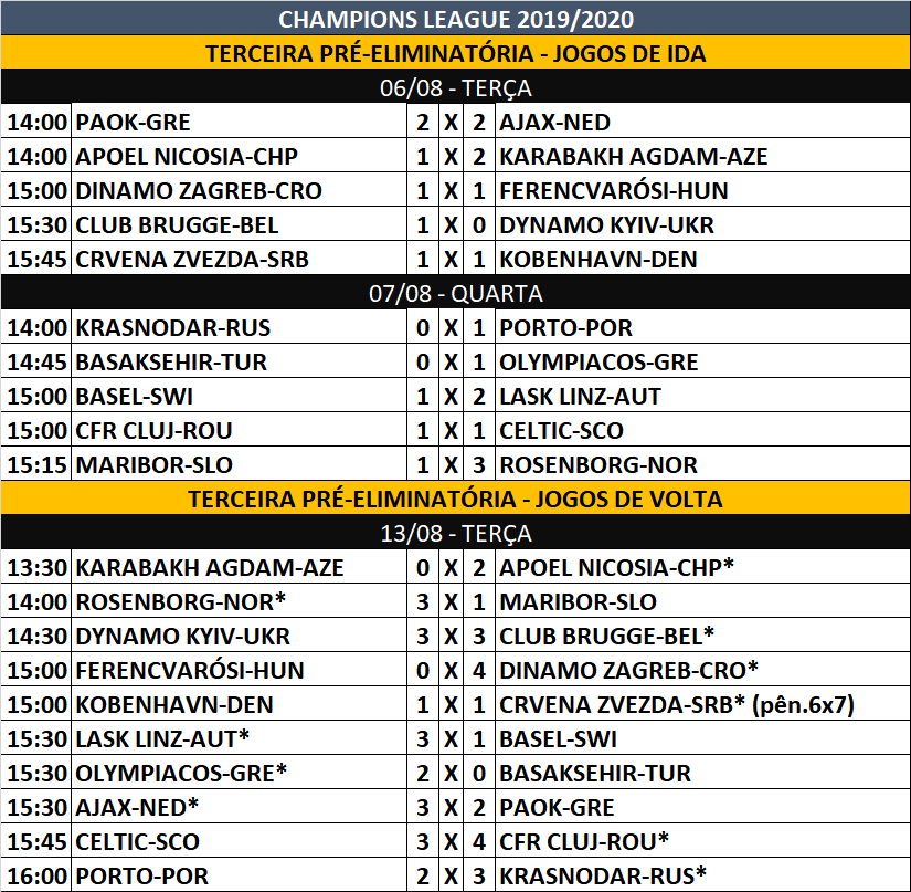 futebolpelomu1's tweet photo. Com várias surpresas tivemos os jogos de volta da 3ª eliminatória da UEFA Champions League.
TODOS os resultados da eliminatória e com * os classificados. #UCL #ChampionsLeague #FCPFKK #ajapao #OLYIBFK #CELCFR #DYNBRU #LASKFCB #Champions #futebolpelomundo https://t.co/f3H25eRIwG