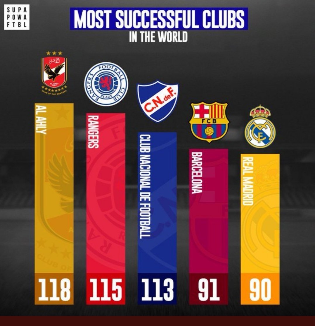 عندما يعتلي الاهلي
صداره العالم

فتقف فخورا بناديك
..........

.... تصدر النادي الاهلي ترتيب
اكثر نادي نجاحا في كره القدم
برصيد  118 بطوله
......

تعلمنا في الاهلي
اننا رقم (1)