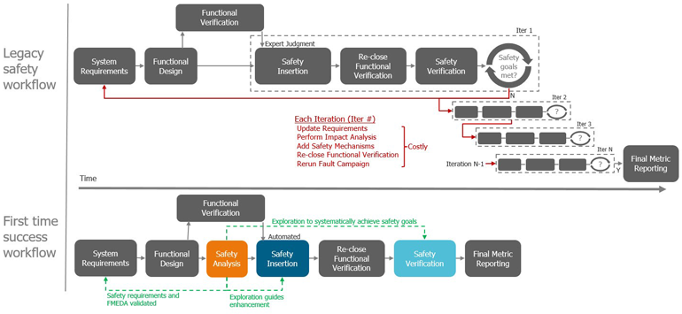Mentor_Auto's tweet photo. From our own Jake Wiltgen: "At Mentor, a Siemens Business, we have developed and field-proven a three-step workflow to address the random fault aspect of ISO 26262 by automating the safety-analysis, safety-insertion, and safety-verification tasks. " https://t.co/aZPVso6Ti3