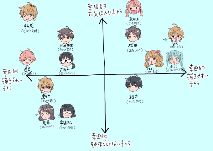 リクエストいただいたテーマで、私から見たキャラのイメージまとめてみた_φ(・_・ その①

描きやすいキャラは成田以外アホばっか?成田もアホなのかもしれない・・・

#ヒロイン失格
#センセイ君主
#あたしの!
#君がトクベツ 
