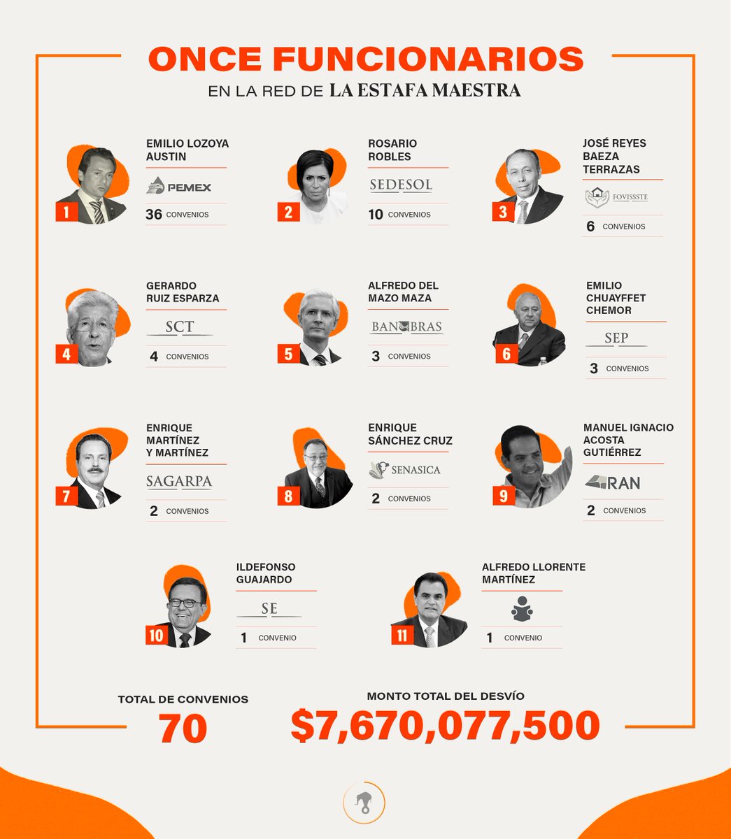 #RosarioRobles no es la única involucrada en #LaEstafaMaestra. El esquema de desvío de recursos se usó en otras 11 dependencias federales que también firmaron convenios y en las que se reportaron presuntas irregularidades por 7 mil mdp.