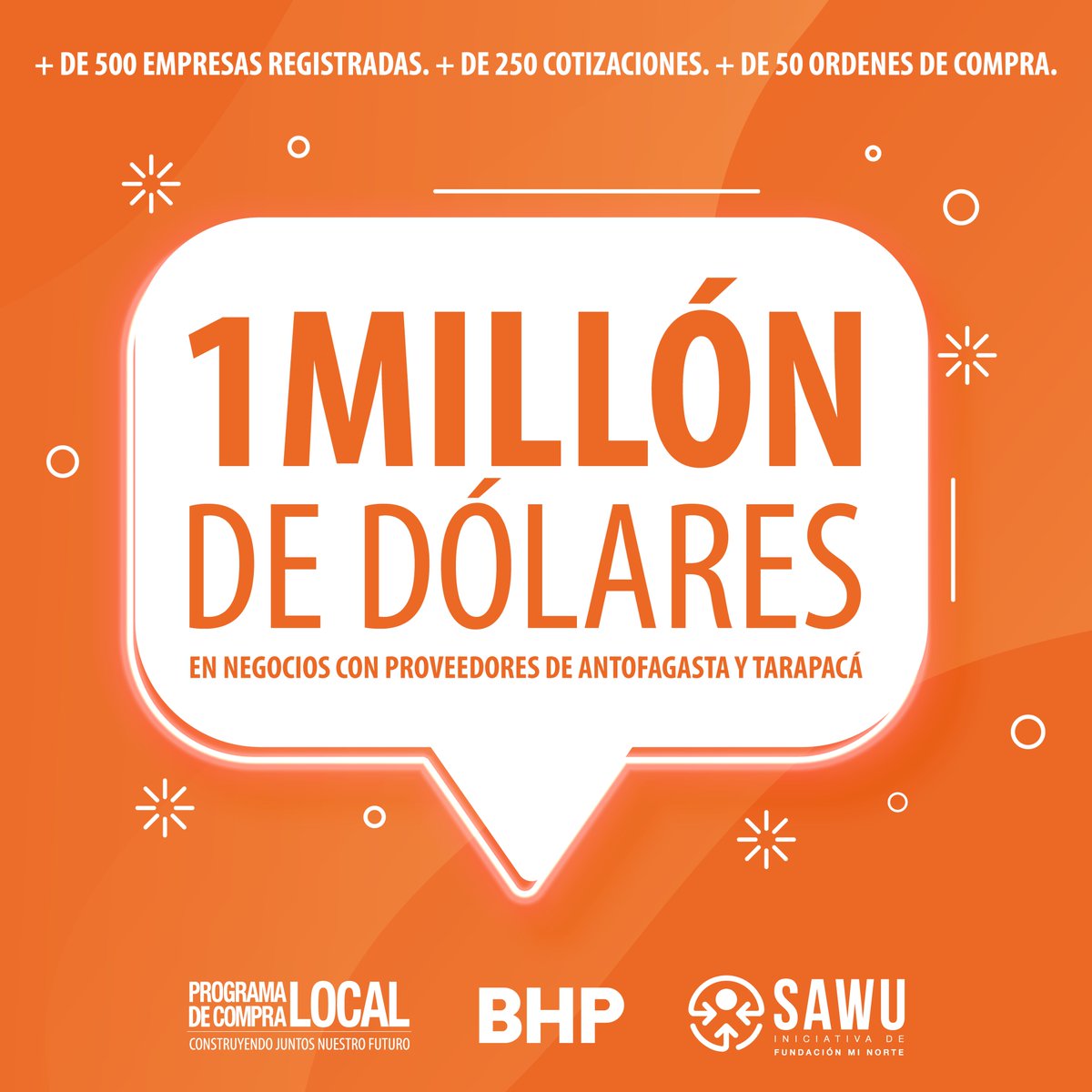 sawu_cl's tweet photo. En #Sawu queremos compartir con la comunidad y proveedores regionales excelentes noticias!
Luego de poco más de un mes de operaciones esta semana llegamos al primer millón de dólares en órdenes de compras a empresas locales por medio del #ProgramadeCompraLocal de #BHP https://t.co/nz1KoTF6DV
