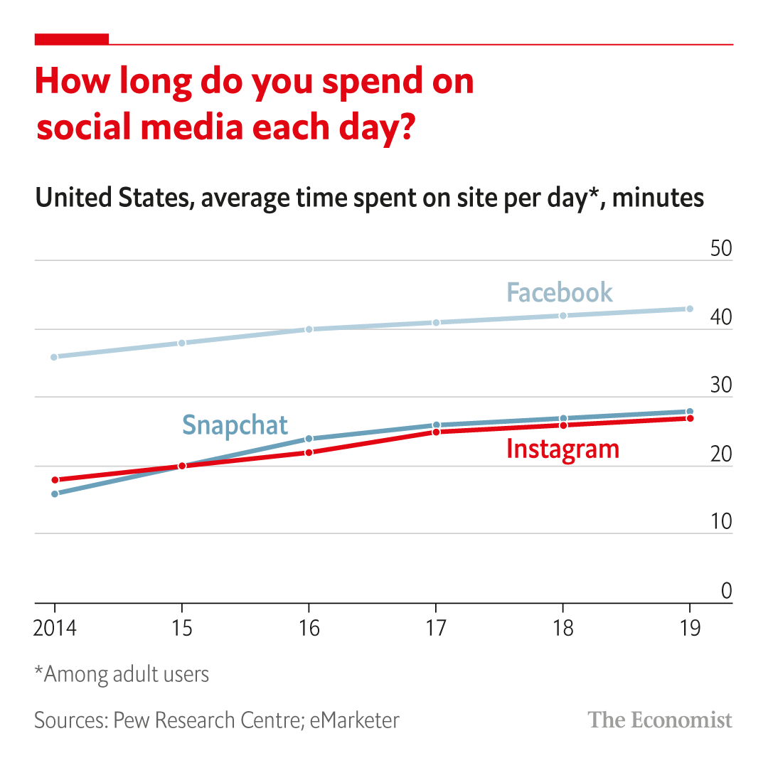 America's social-media addiction is getting worse, and excessive use is raising questions about mental health https://econ.st/31AIF4Nย