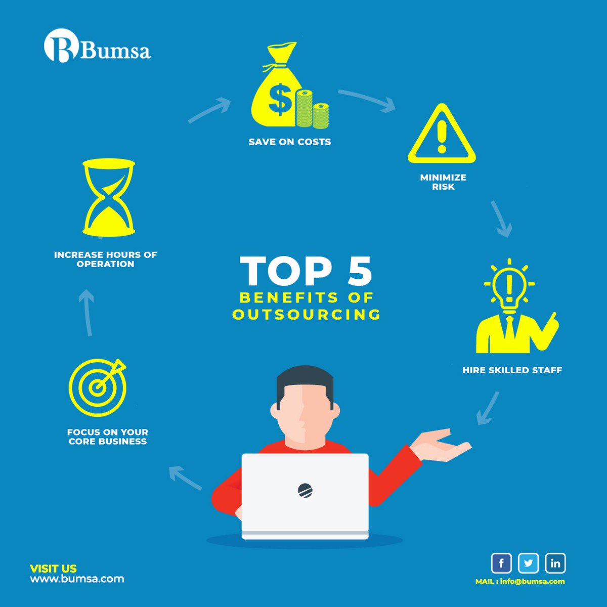 bumsainc's tweet photo. Top 5 Benefits of Outsoucing
Visit Us: https://t.co/4hpIASzDmn
#bumsa #cosyeffective #canadianemploymentagency #manpoweragency #outsourcing #lowercosts #betterfocus #lessinvestment #higherquality #newareas #cost #benefits https://t.co/oimSg51GIP