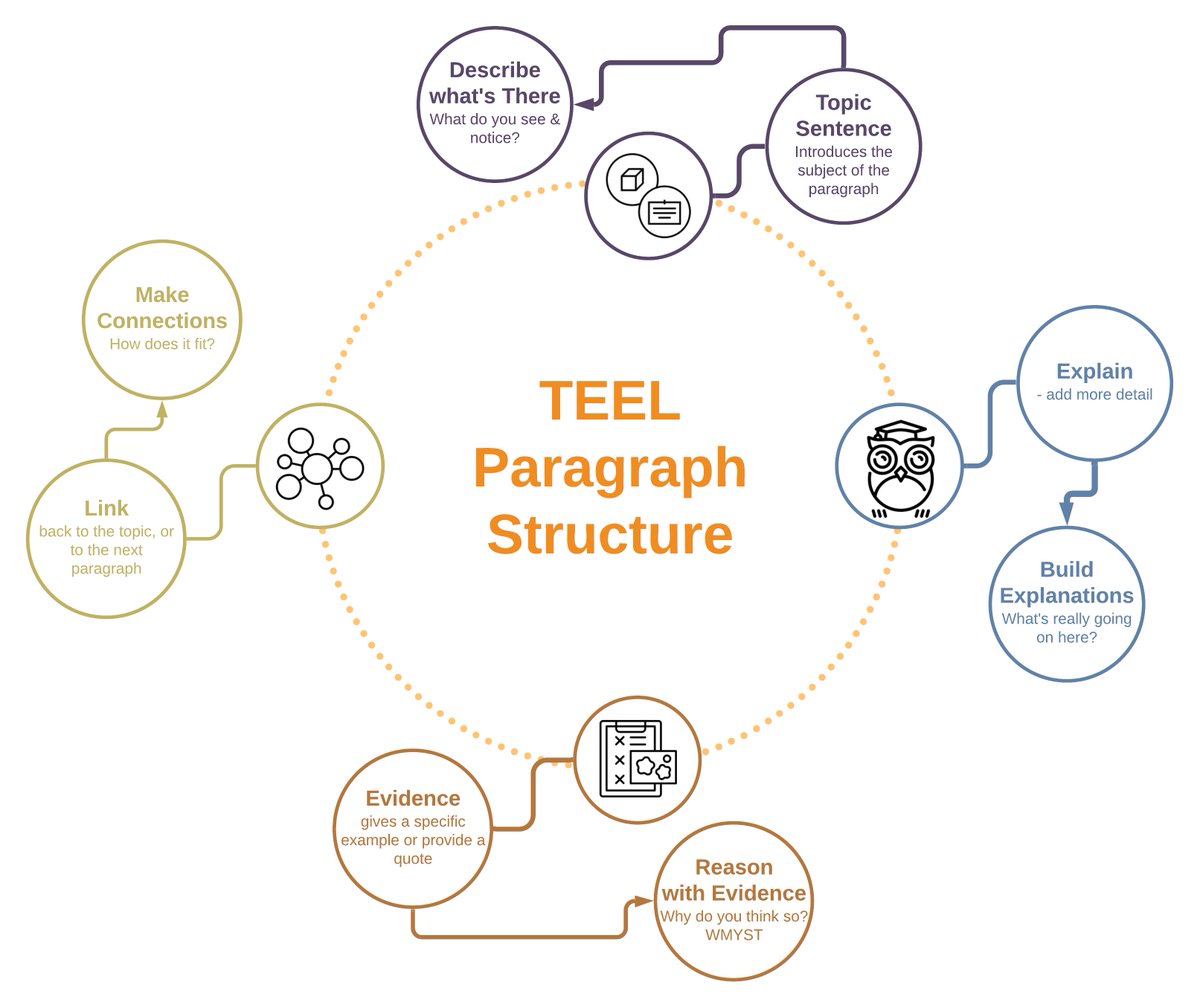 ncoutts's tweet photo. Do you use a TEEL Paragraph Structure and thinking moves from @RonRitchhart Understanding Map? - This prompt combines the two #CCOT #pzsyd https://t.co/qhrFyqCmJX