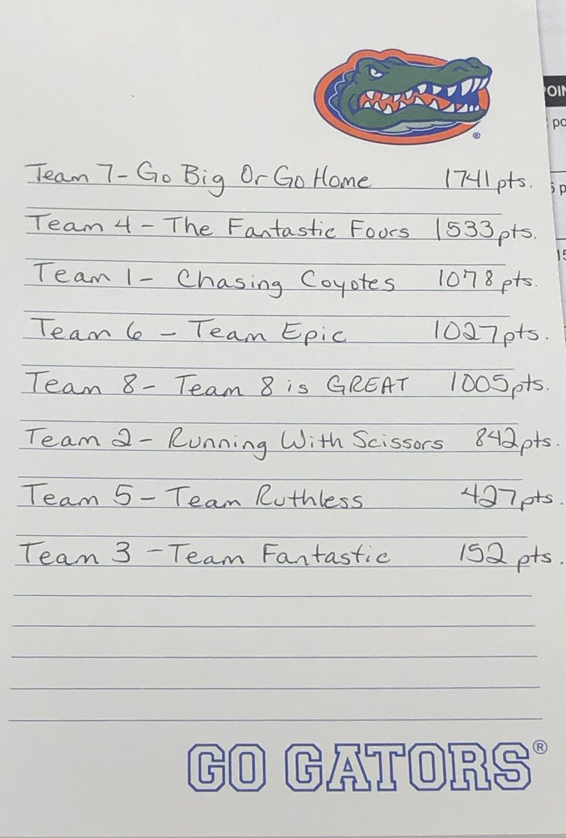 LME_Lions's tweet photo. Here are current team standings for the #LMEBackToSchool staff challenge as we enter the last day:
Team #GoBigOrGoHome (@kclements94, @wynnmaryh, @LisaFerriola, @katiepyles, @MissHoltLME, @kownacki01, @MrSparksLME) currently holds the lead...
Will they claim the top prize?... https://t.co/EzRyO53jmg