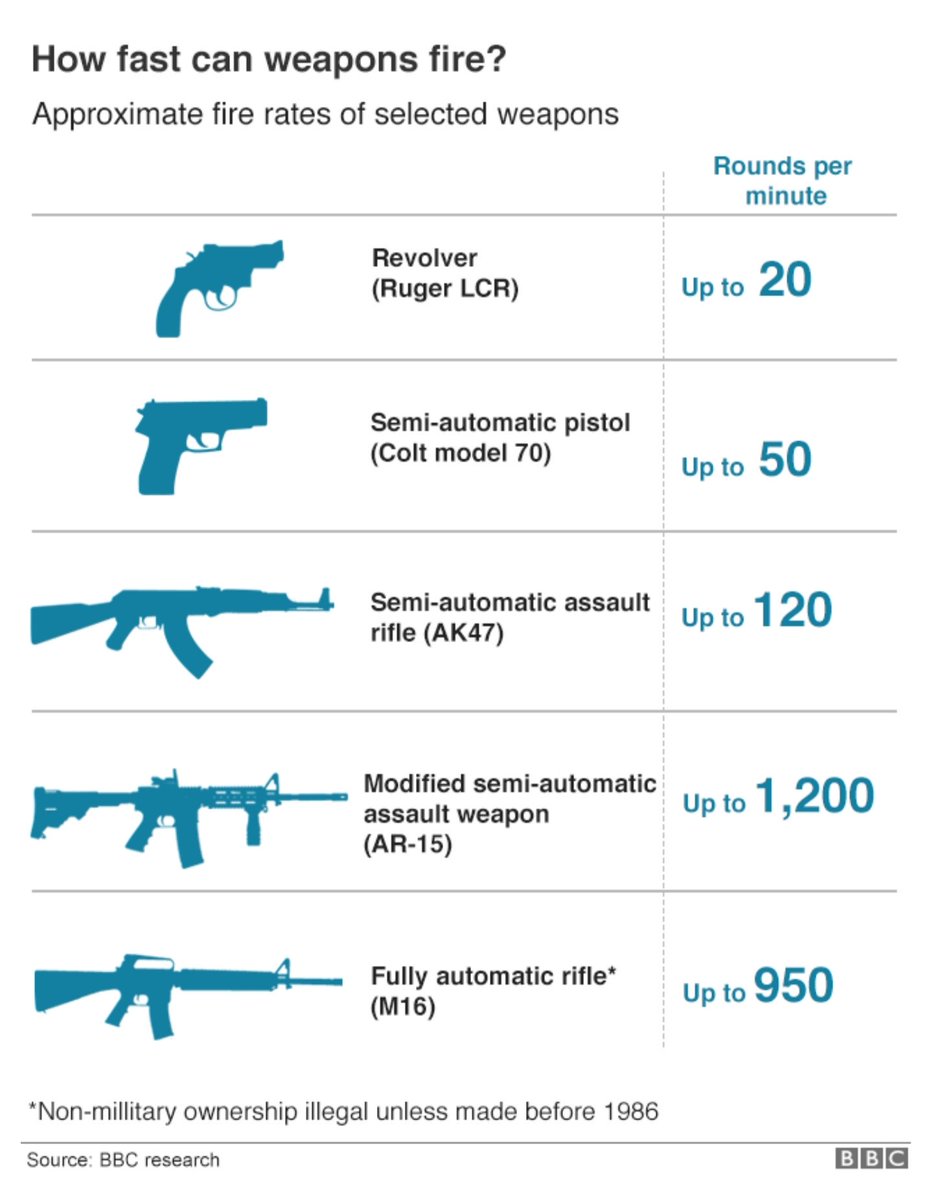 Gazaliberty's tweet photo. No civilian needs a firearm able to fire 1200 rounds per minute. https://t.co/UfqlYCrfJP