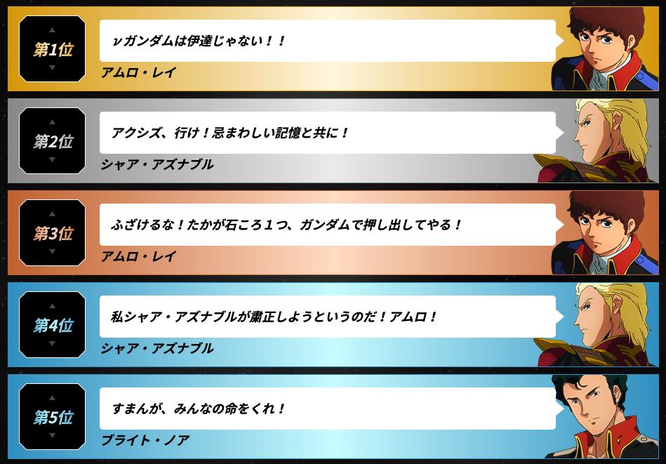 公式 フィーバー機動戦士ガンダムユニコーン 在 Twitter 上 逆シャア名言総選挙 中間発表 現在の１位は Nガンダムは伊達じゃない 皆さん納得の一位かな まだまだ投票は続くので 皆さんふるってご参加ください 投票はこちらから T Co