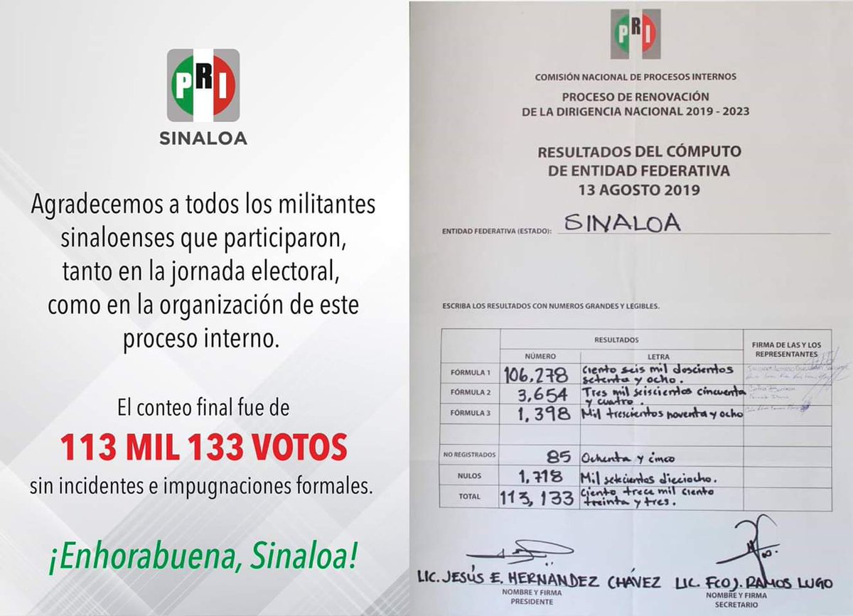 CuliacanY's tweet photo. Gracias a la militancia Priista por el resultado de la jornada electoral en Sinaloa.
Felicidades @alitomorenoc y @caroviggiano virtuales dirigentes del @PRI_Nacional 👏🏻🇲🇽

#GanóLaFuerzaDeLaMilitancia
#SinaloaConAlitoyCarolina https://t.co/MiS6ln2gUl