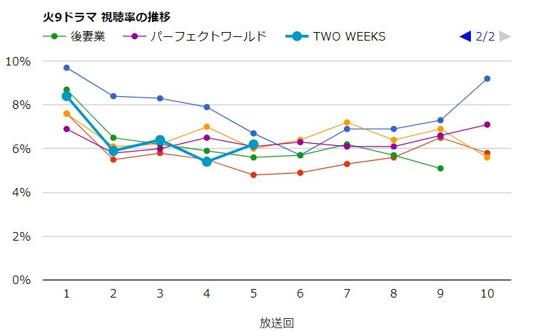 トゥー ウィークス 視聴 率