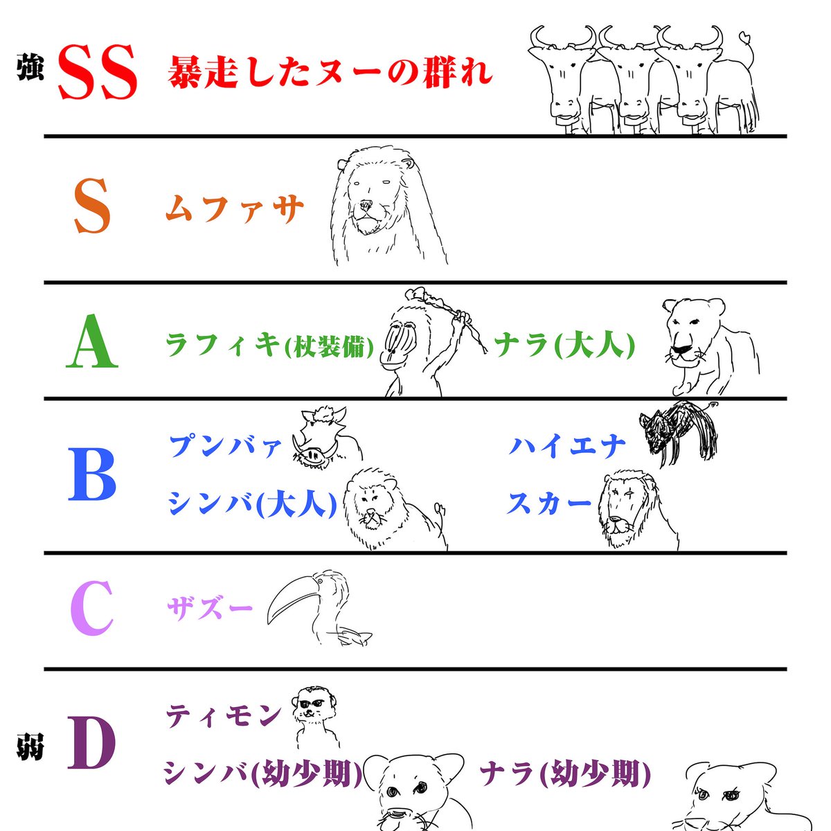 かずち 3d版ライオンキングの強さランキング考察しました