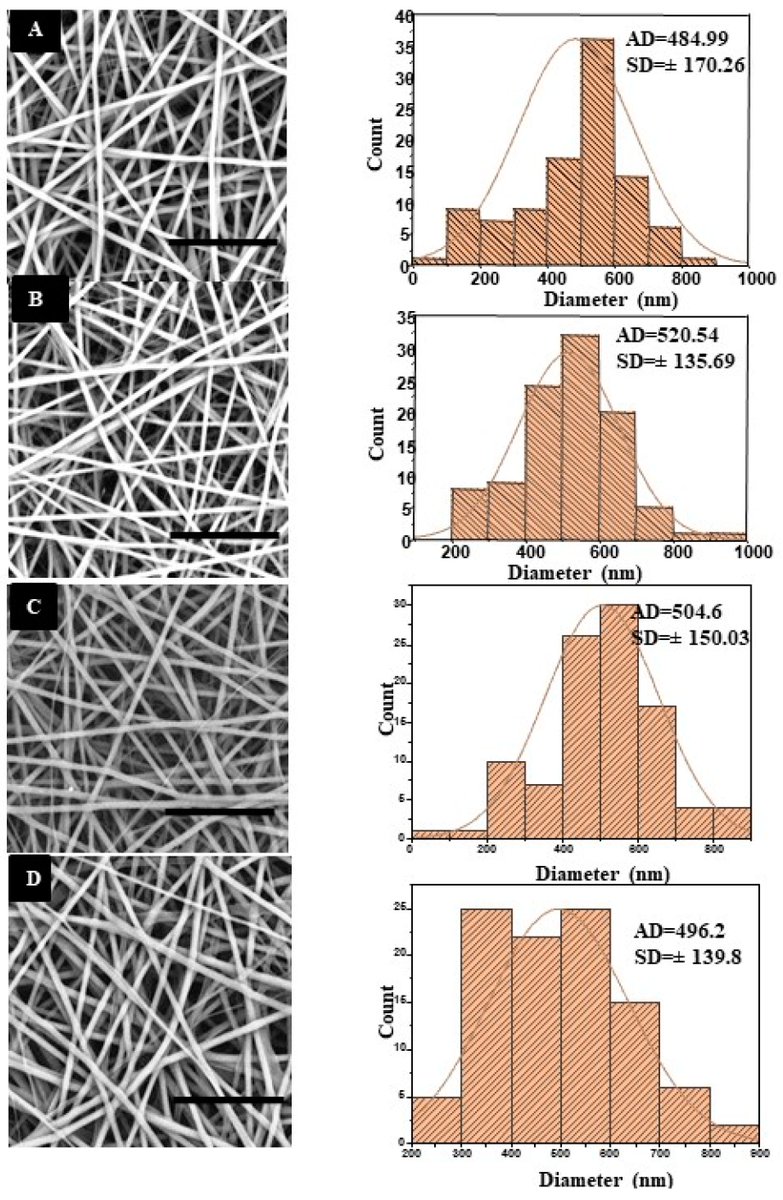 MDPIpharma's tweet photo. #mdpipharmaceutics, New Paper! Free to read!😀

Physico-Chemical and Biological Evaluation of PLCL/SF Nanofibers Loaded with Oregano Essential Oil, https://t.co/yJZs088kJ5

👉#oregano #essential #oil; #electrospun #nanofibers #PLCL; #SF; #drugrelease https://t.co/1KgKaOvDES