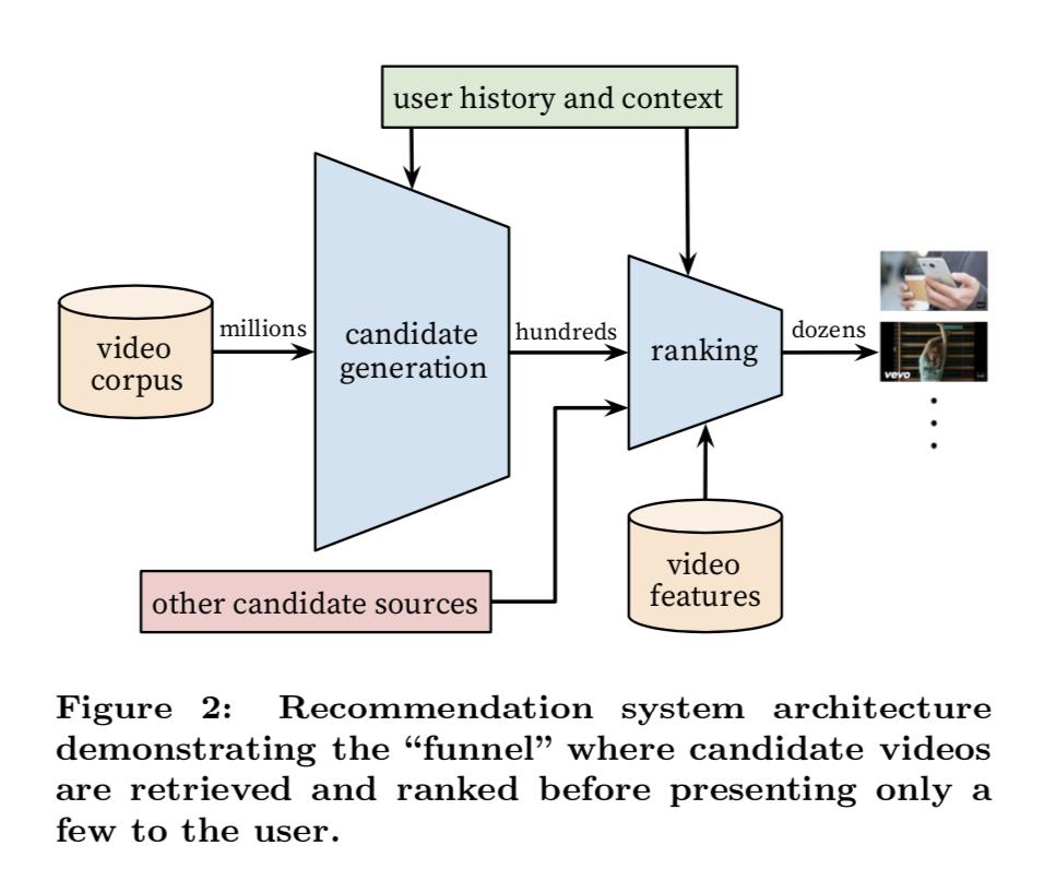 Recommendation system architecture demonstrating the "funnel" where candidate videos are retrieved and ranked before presenting only a few to the user. Caption and image from the paper "Deep Neural Networks for YouTube Recommendations" (Covington et. al., 2016).
