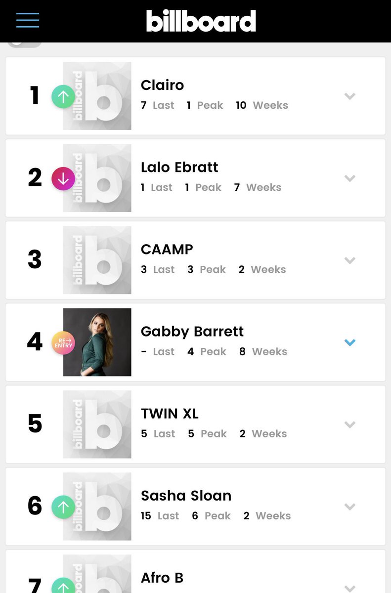 gabbybupdates's tweet photo. CHART UPDATE: @GabbyBarrett_ is number 4 this week on @billboard’s Next Big Sound chart! https://t.co/XYOYwuEtcq
