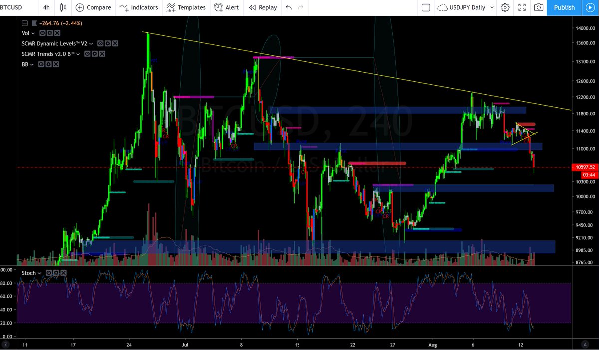 mBTCPiz's tweet photo. While I'm still on team bounce to previous break down level, structure would look better for the bulls at $10.1 - $10.2

#bitcoin https://t.co/pGFGVwGaYQ