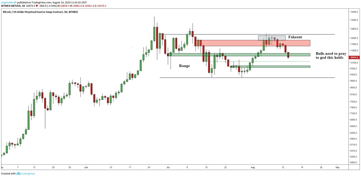 DonAlt's tweet photo. $BTC daily update:

Currently at support.
Bulls need to hold 10600 or at the very least 9800 on a closing basis.
If those fail I expect a range breakdown into a sustained move to the downside.
Starting to get interesting here. https://t.co/HTNAOsFIi4