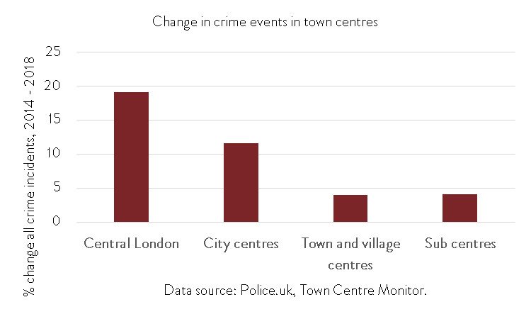 town_monitor's tweet image. Street #crime incidents in England and Wales #towncentres have been rising, but not by as much as off-centre areas bit.ly/31CpEyV