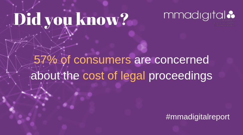 BlumeUK's tweet photo. Did you know 57% of consumers are concerned about the cost of #legal proceedings when undertaking a #claim #lawfirms #lawyers #legalservices #mmadigitalreport #consumerattitudes #caseacquisition https://t.co/98RPeezdLu https://t.co/sEjP1rbmJW