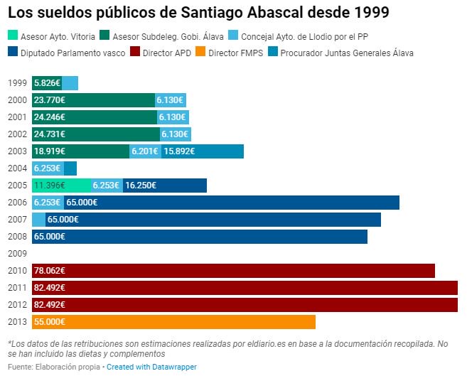 eldiarioes's tweet photo. 📊 DATOS | Todos los sueldos públicos de Santiago Abascal, desde los 23 años hasta ahora: más de 685.000 euros entre cargos institucionales y puestos 'a dedo' https://t.co/ov5OKpX2Ht https://t.co/aZpSaf0fRR