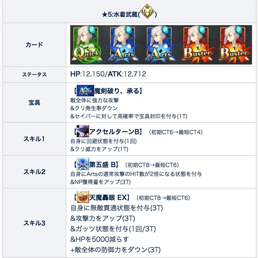 Fgo攻略班 Appmedia 水着武蔵のスキル一覧です Npチャージはないですが Np獲得量アップがあるのでワンチャンシステム系の周回も ちょっと厳しいかもですが やはりヒット数倍化持ちでしたね T Co Iurznq59ob Fgo T Co Qh2poass8j